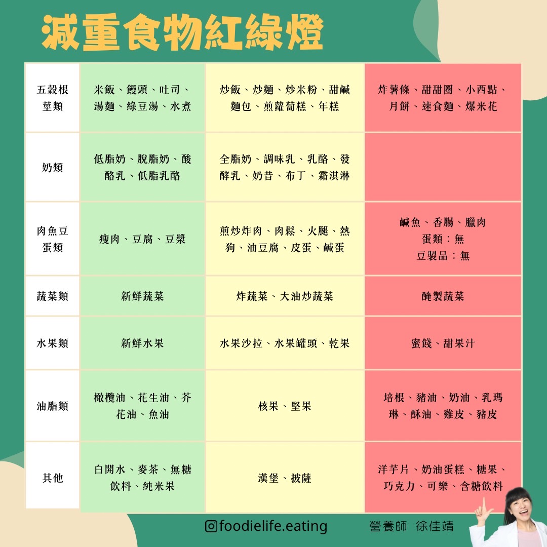 減重食物紅綠燈總表_臨床營養師徐佳靖設計